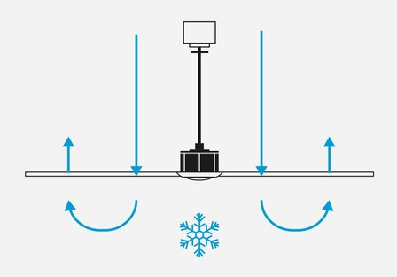 Faro Barcelona Izaro L LED plafondventilator met verlichting wit 130 cm winterstand