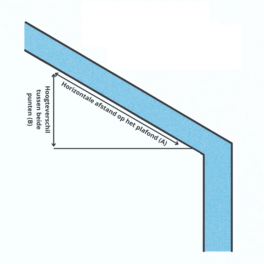 Voorbeeld hellingshoek schuin plafond